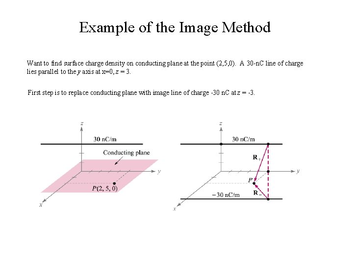 Example of the Image Method Want to find surface charge density on conducting plane Example of the Image Method Want to find surface charge density on conducting plane