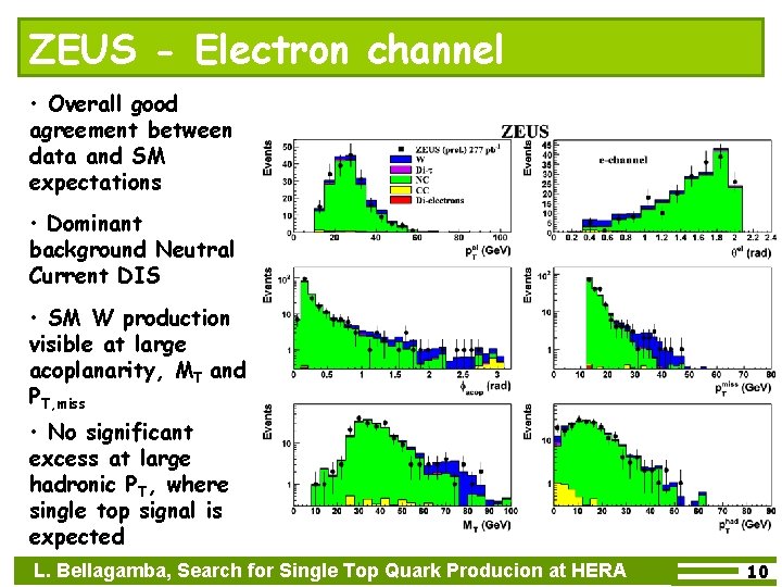 ZEUS - Electron channel • Overall good agreement between data and SM expectations •