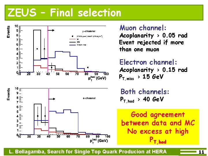ZEUS – Final selection Muon channel: Acoplanarity > 0. 05 rad Event rejected if