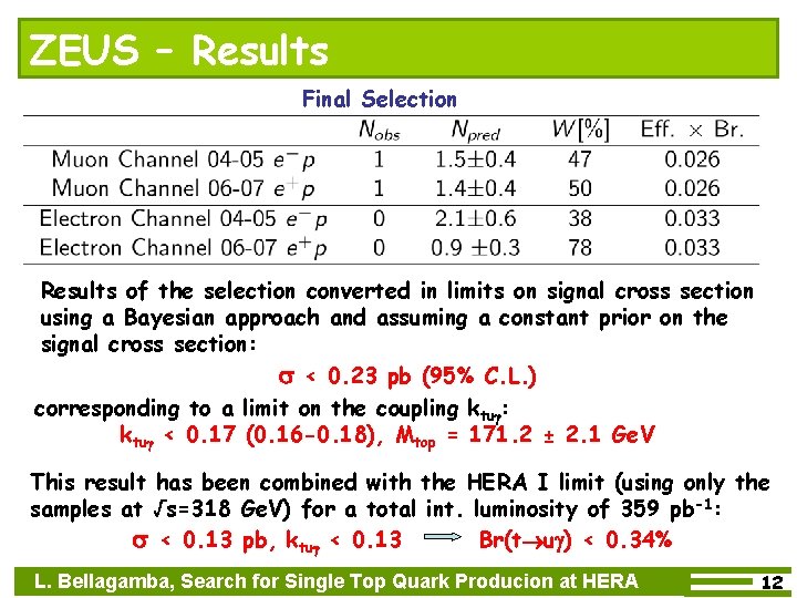 ZEUS – Results Final Selection Results of the selection converted in limits on signal