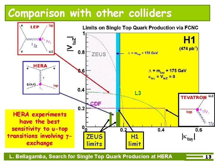 Comparison with other colliders HERA experiments have the best sensitivity to u-top transitions involving