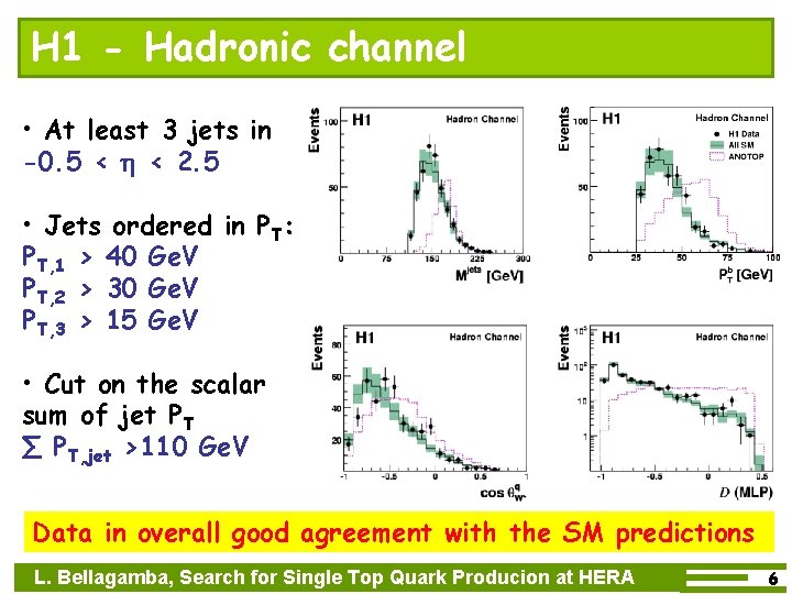 H 1 - Hadronic channel • At least 3 jets in -0. 5 <