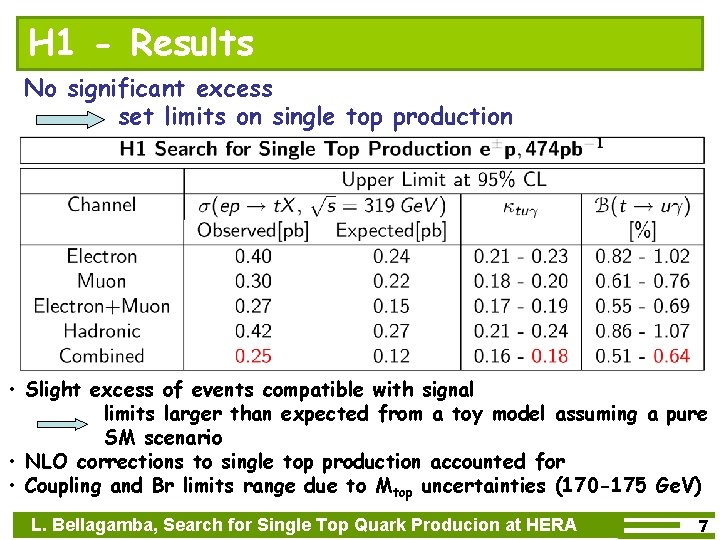 H 1 - Results No significant excess set limits on single top production •