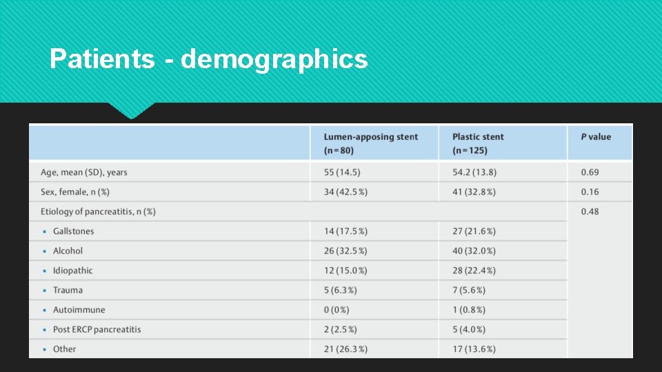 Patients - demographics 