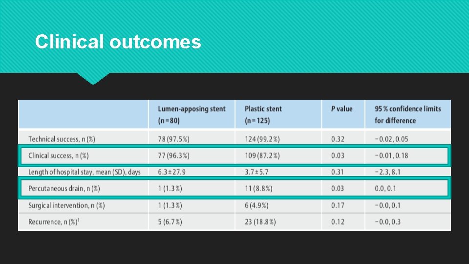 Clinical outcomes 