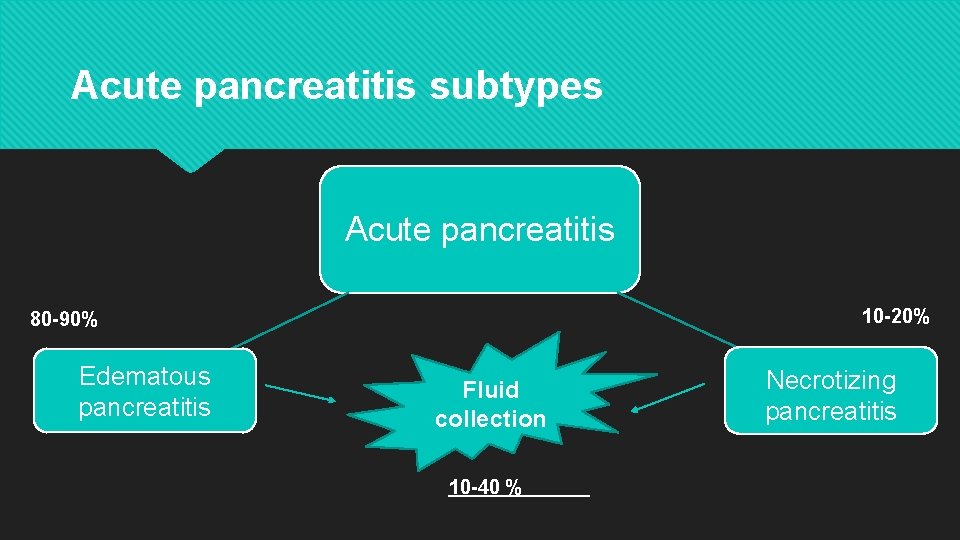 Acute pancreatitis subtypes Acute pancreatitis 10 -20% 80 -90% Edematous pancreatitis Fluid collection 10
