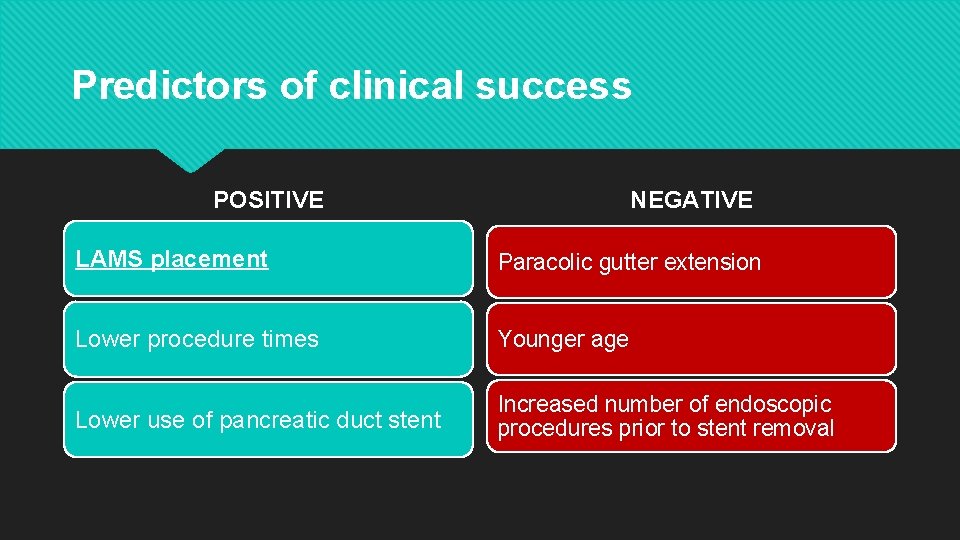 Predictors of clinical success POSITIVE NEGATIVE LAMS placement Paracolic gutter extension Lower procedure times
