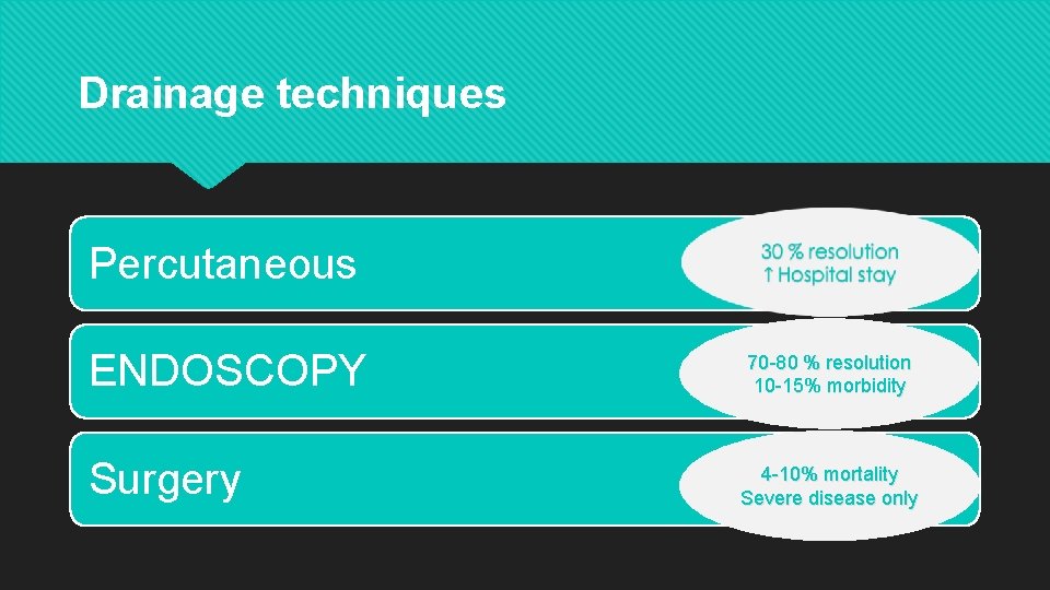 Drainage techniques Percutaneous ENDOSCOPY Surgery 70 -80 % resolution 10 -15% morbidity 4 -10%