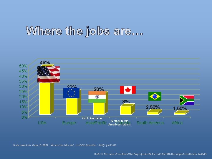 Where the jobs are… 50% 45% 40% 35% 30% 25% 20% 15% 10% 5%