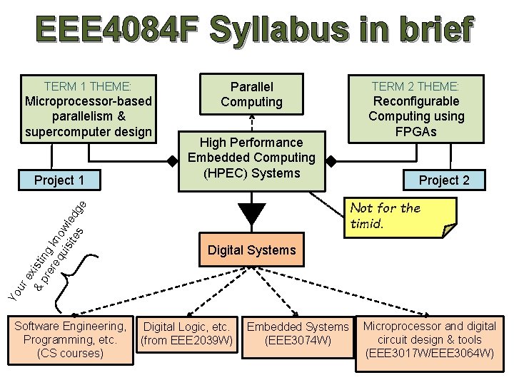 EEE 4084 F Syllabus in brief TERM 1 THEME: Microprocessor-based parallelism & supercomputer design