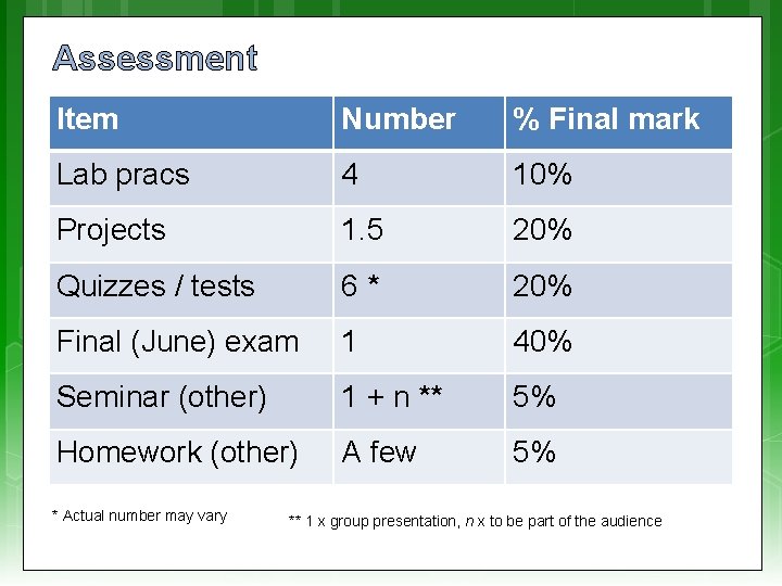 Assessment Item Number % Final mark Lab pracs 4 10% Projects 1. 5 20%