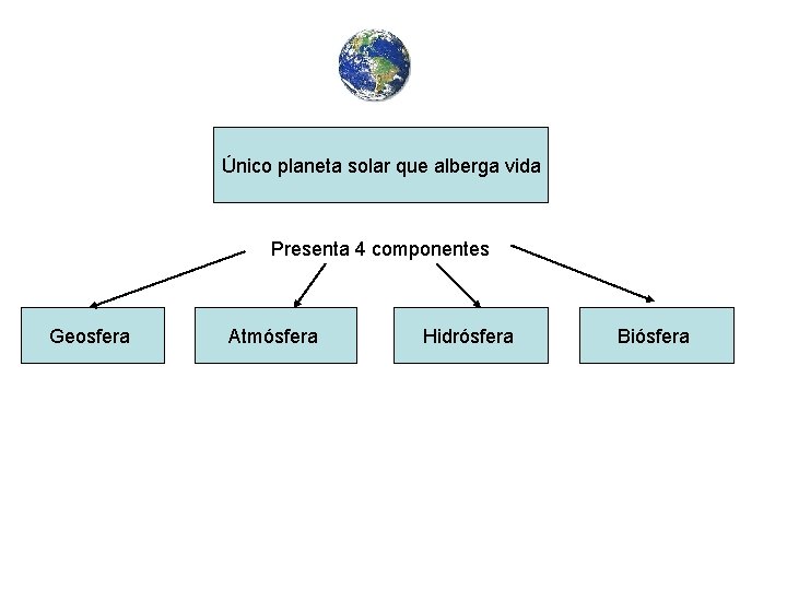 Único planeta solar que alberga vida Presenta 4 componentes Geosfera Atmósfera Hidrósfera Biósfera Único planeta solar que alberga vida Presenta 4 componentes Geosfera Atmósfera Hidrósfera Biósfera