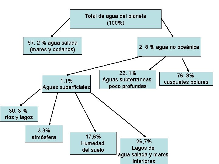 Total de agua del planeta (100%) 97, 2 % agua salada (mares y océanos) Total de agua del planeta (100%) 97, 2 % agua salada (mares y océanos)