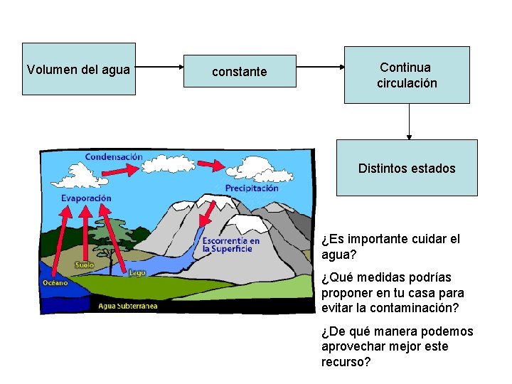 Volumen del agua constante Continua circulación Distintos estados ¿Es importante cuidar el agua? ¿Qué Volumen del agua constante Continua circulación Distintos estados ¿Es importante cuidar el agua? ¿Qué