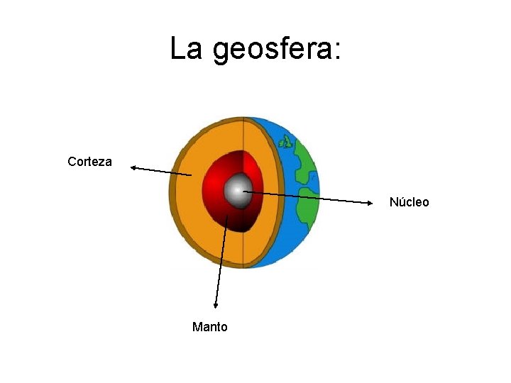 La geosfera: Corteza Núcleo Manto La geosfera: Corteza Núcleo Manto