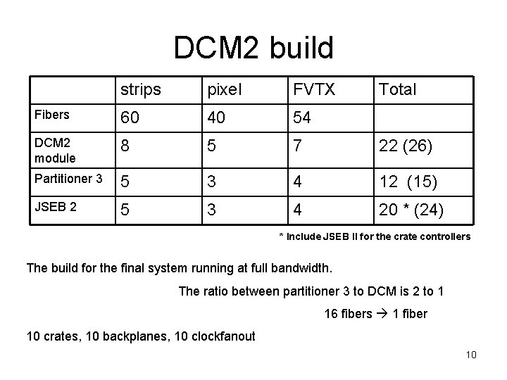 DCM 2 build strips pixel FVTX Total Fibers 60 40 54 DCM 2 module