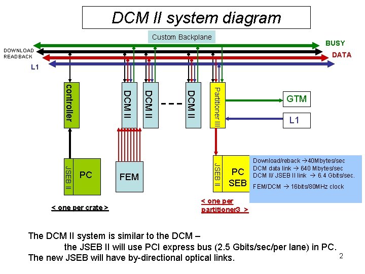 DCM II system diagram Custom Backplane BUSY DOWNLOAD READBACK DATA L 1 Partitioner III