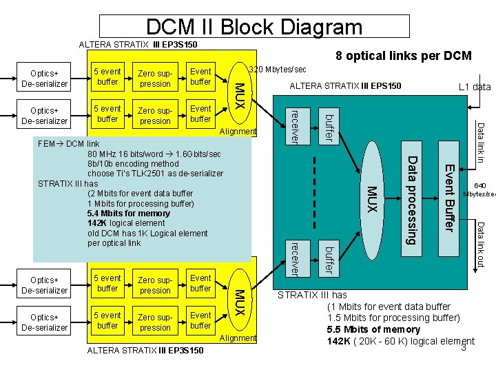 DCM II Block Diagram ALTERA STRATIX III EP 3 S 150 Optics+ De-serializer 5