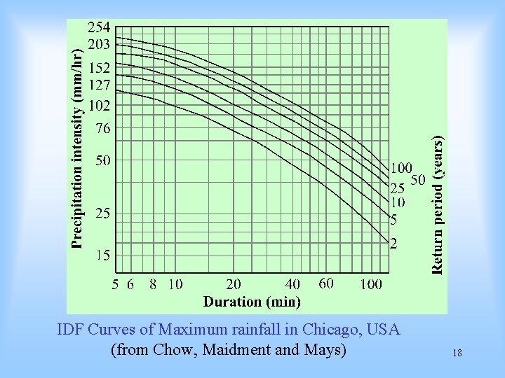 IDF Curves of Maximum rainfall in Chicago, USA (from Chow, Maidment and Mays) 18