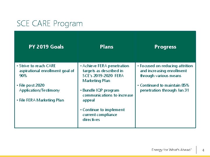 SCE CARE Program PY 2019 Goals • Strive to reach CARE aspirational enrollment goal SCE CARE Program PY 2019 Goals • Strive to reach CARE aspirational enrollment goal