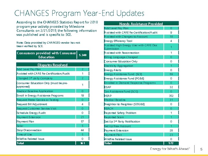 CHANGES Program Year-End Updates According to the CHANGES Statistics Report for 2018 program year CHANGES Program Year-End Updates According to the CHANGES Statistics Report for 2018 program year