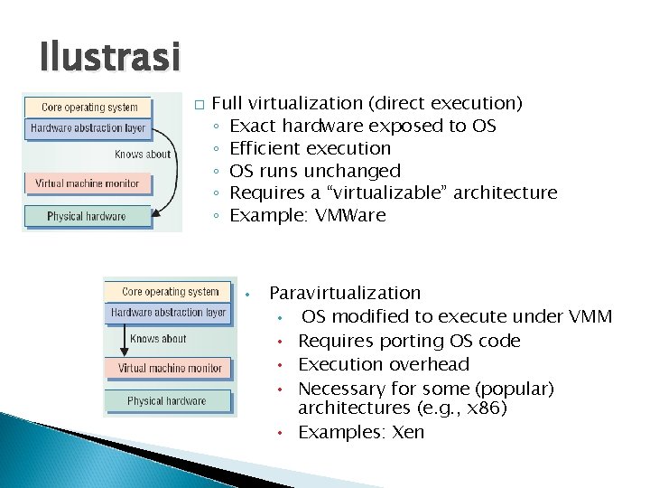 Ilustrasi � Full virtualization (direct execution) ◦ Exact hardware exposed to OS ◦ Efficient
