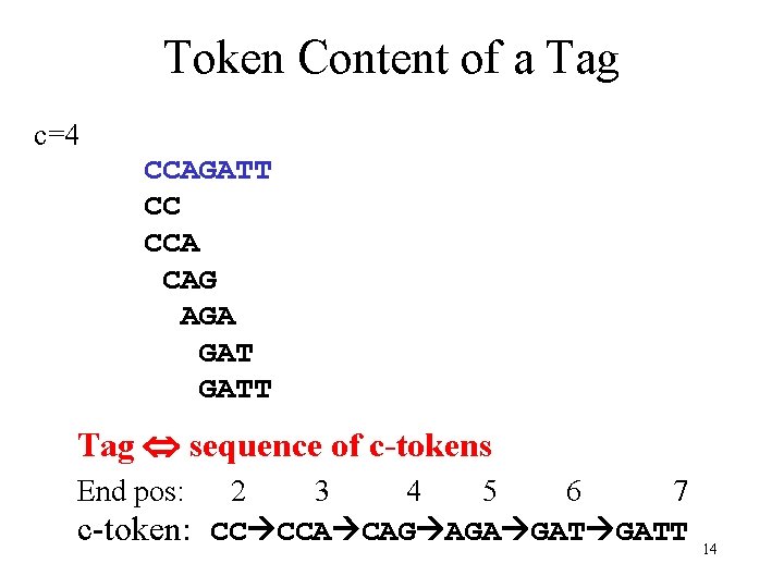 Token Content of a Tag c=4 CCAGATT CC CCA CAG AGA GATT Tag sequence