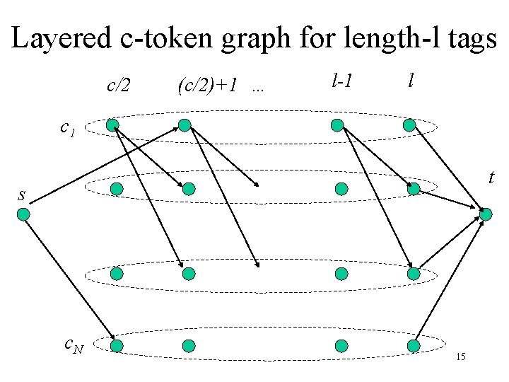 Layered c-token graph for length-l tags c/2 (c/2)+1 … l-1 l c 1 t