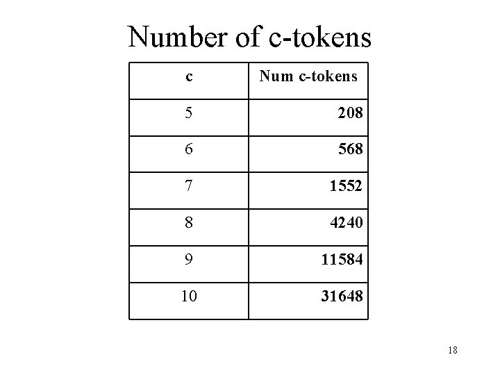 Number of c-tokens c Num c-tokens 5 208 6 568 7 1552 8 4240