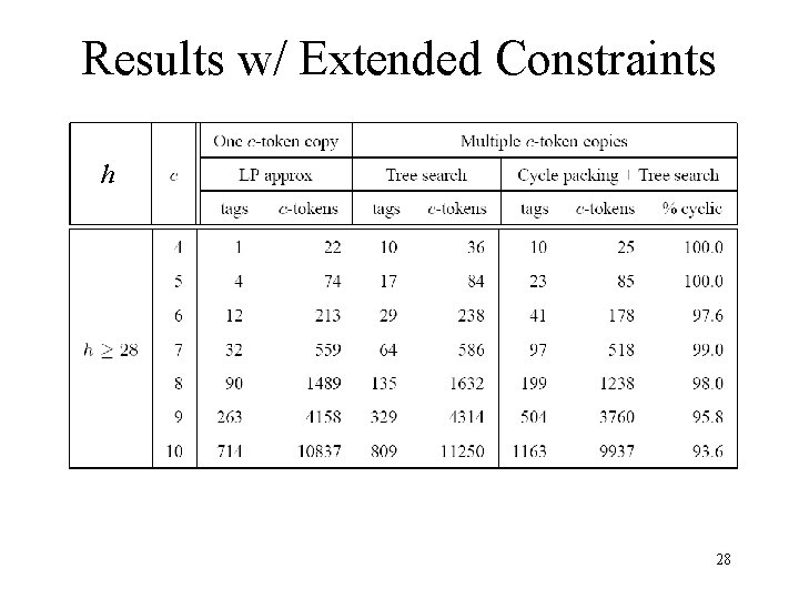Results w/ Extended Constraints h 28 