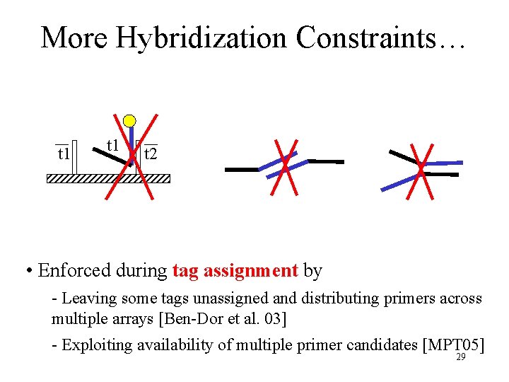 More Hybridization Constraints… t 1 t 2 • Enforced during tag assignment by -
