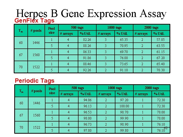 Herpes B Gene Expression Assay Gen. Flex Tags Tm # pools 60 1446 67