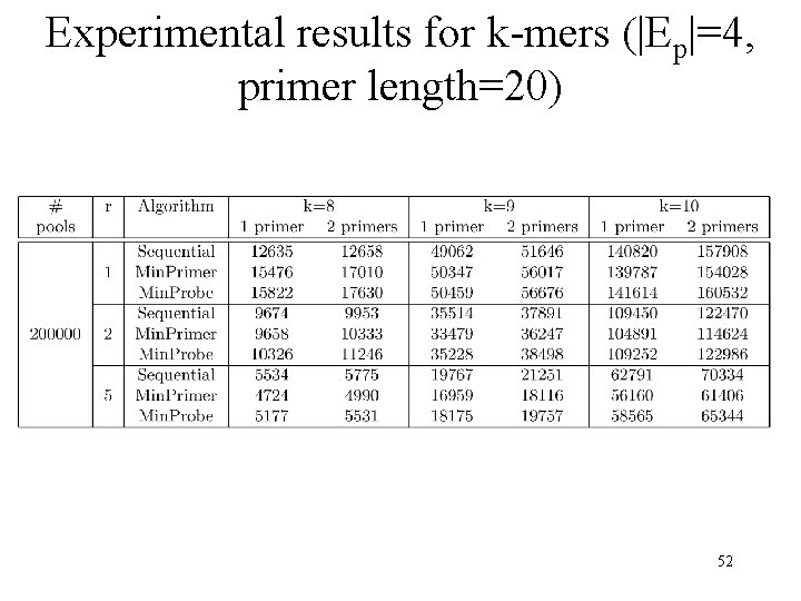 Experimental results for k-mers (|Ep|=4, primer length=20) 52 