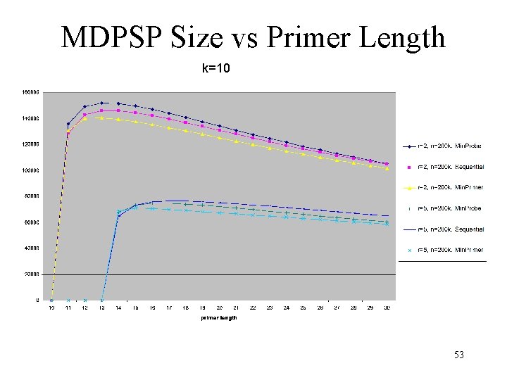 MDPSP Size vs Primer Length k=10 53 