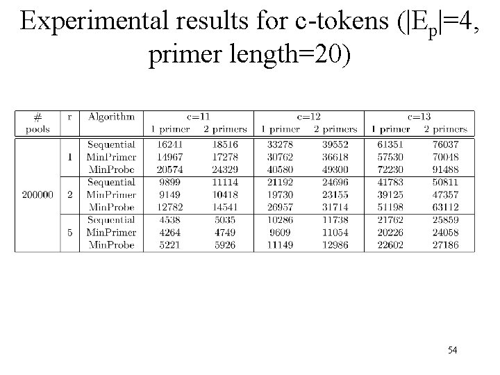 Experimental results for c-tokens (|Ep|=4, primer length=20) 54 