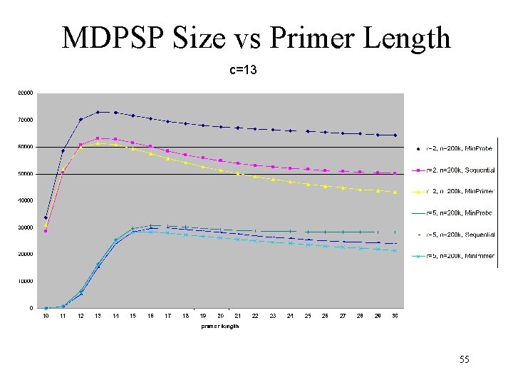 MDPSP Size vs Primer Length c=13 55 