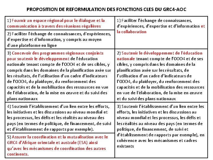 Bilan 2016/2017 PROPOSITION DE REFORMULATION DES FONCTIONS CLES DU GRC 4 -AOC 1) Fournir