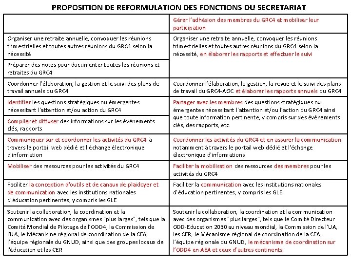 PROPOSITION DE REFORMULATION DES FONCTIONS DU SECRETARIAT Gérer l’adhésion des membres du GRC 4