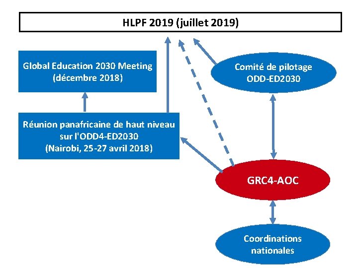 HLPF 2019 (juillet 2019) Global Education 2030 Meeting (décembre 2018) Comité de pilotage ODD-ED