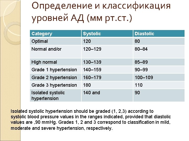 Определение и классификация уровней АД (мм рт. ст. ) Category Systolic Diastolic Optimal 120