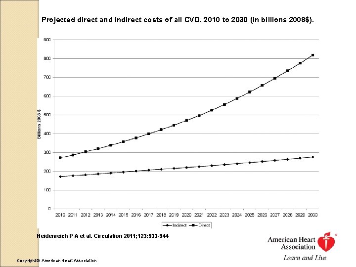 Projected direct and indirect costs of all CVD, 2010 to 2030 (in billions 2008$).