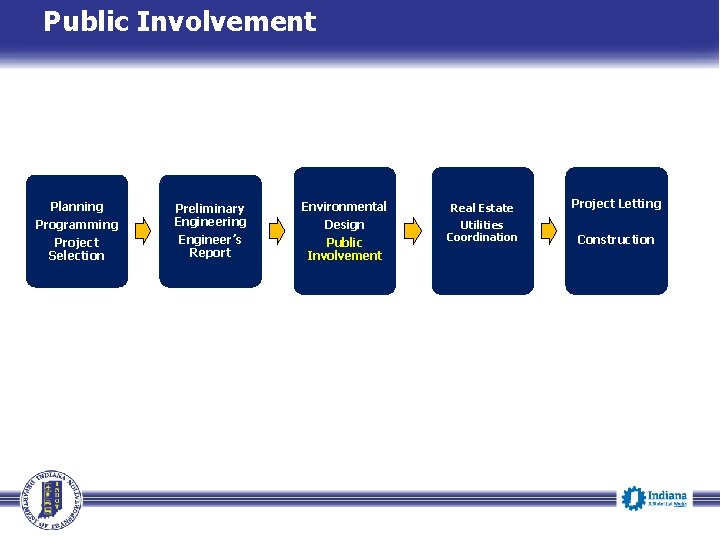 Public Involvement Planning Programming Project Selection Preliminary Engineering Engineer’s Report Environmental Design Public Involvement