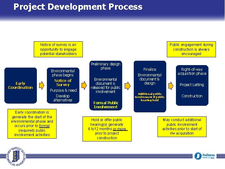 Project Development Process Notice of survey is an opportunity to engage potential stakeholders Early