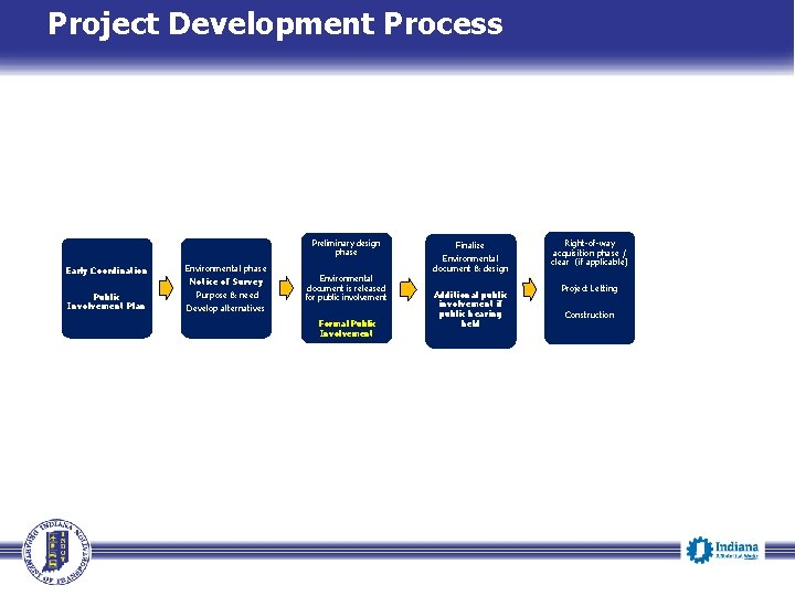 Project Development Process Preliminary design phase Early Coordination Environmental phase Notice of Survey Public