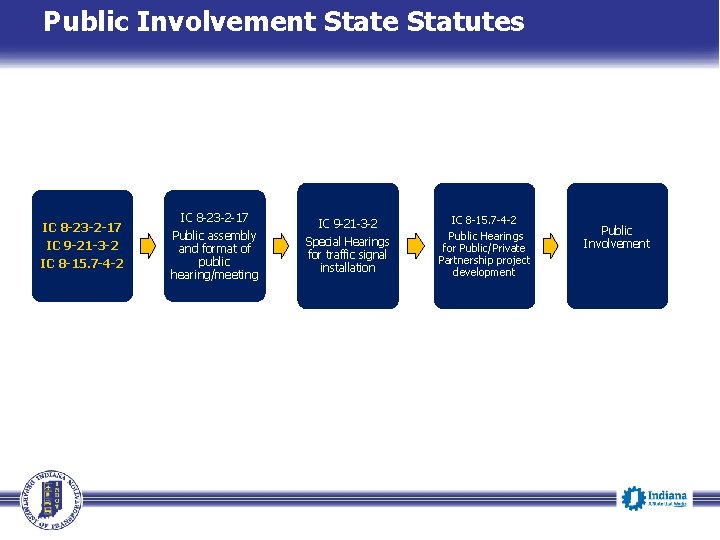 Public Involvement State Statutes IC 8 -23 -2 -17 IC 9 -21 -3 -2