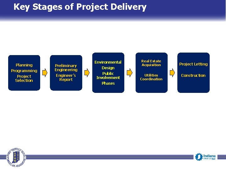 Key Stages of Project Delivery Planning Programming Project Selection Preliminary Engineering Engineer’s Report Environmental