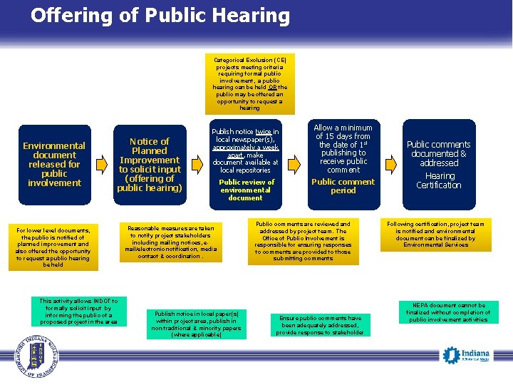 Offering of Public Hearing Categorical Exclusion (CE) projects meeting criteria requiring formal public involvement,
