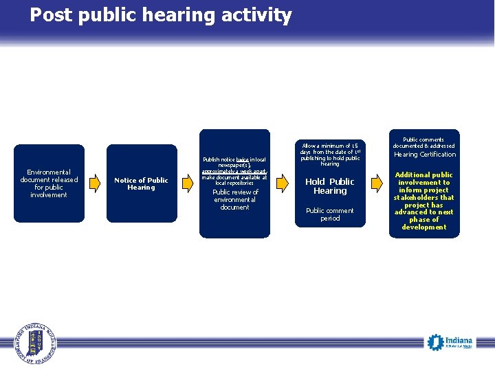 Post public hearing activity Environmental document released for public involvement Notice of Public Hearing