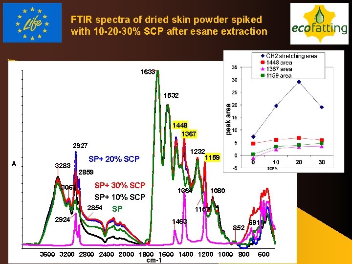 Progetto Life 10 Envit Ecofatting Environmentally Friendly Natural
