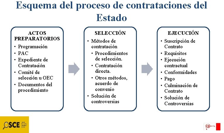 Esquema del proceso de contrataciones del Estado ACTOS PREPARATORIOS • Programación • PAC •